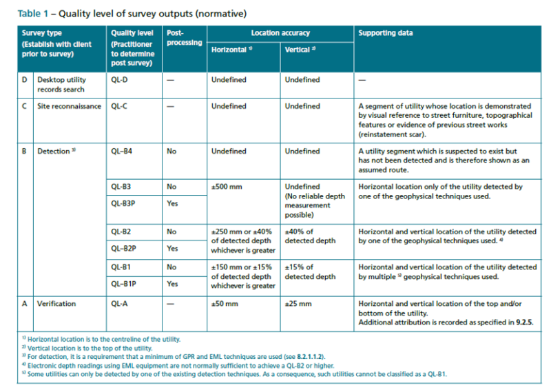 Underground Utility Mapping - PAS128 - Malcolm Hughes